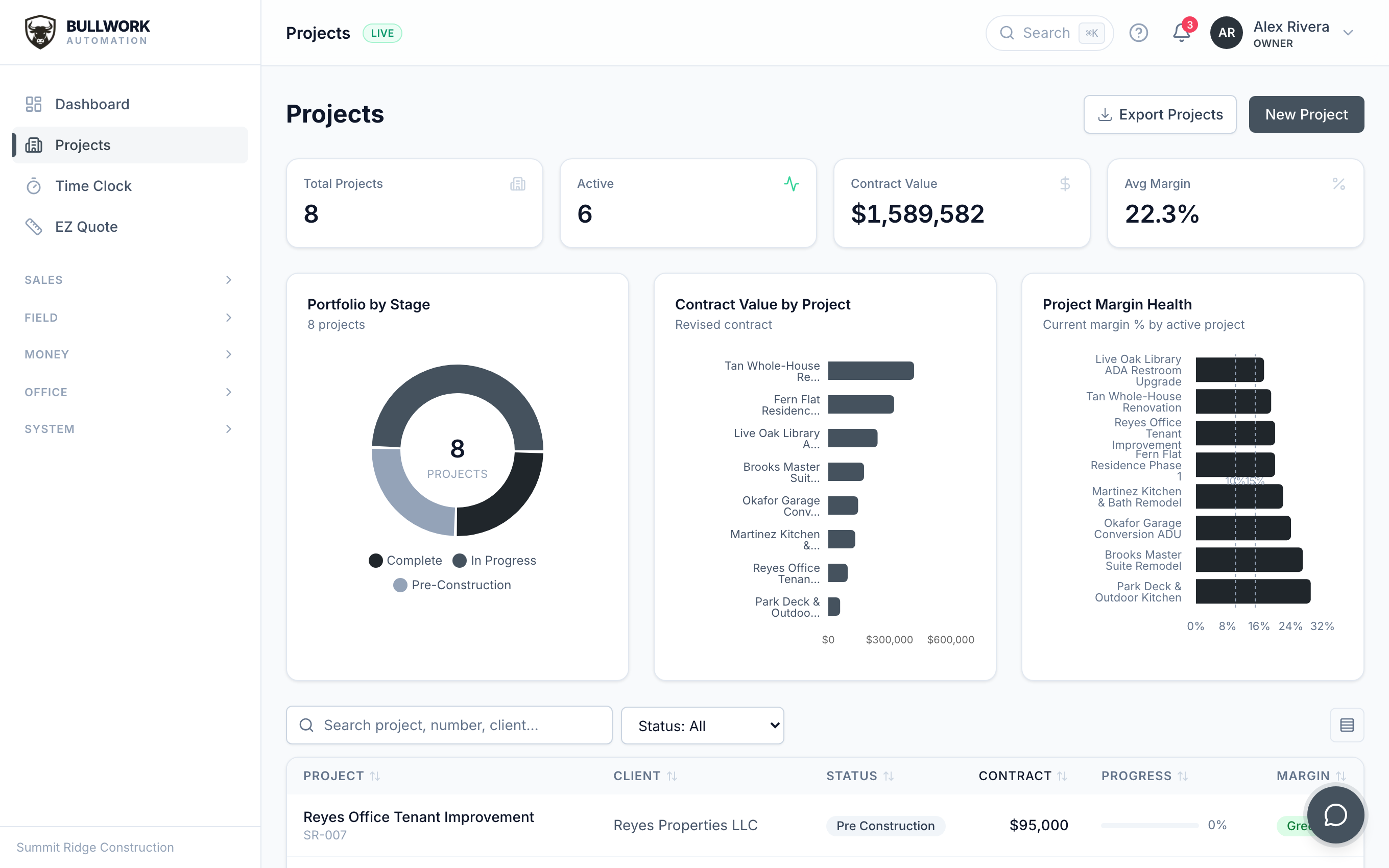 Bullwork projects dashboard with every job's contract value, progress, and margin